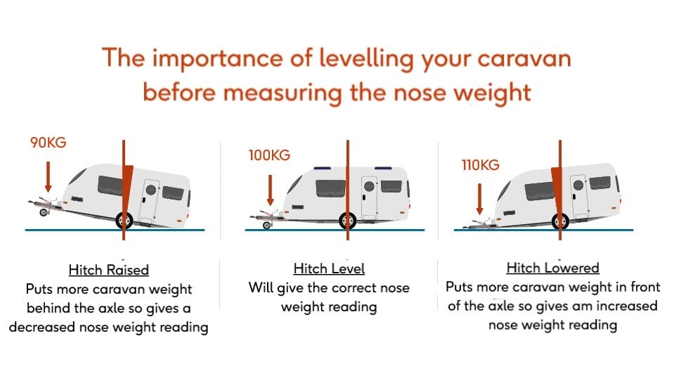 00072 - Diagram showing importance of levelling caravan to read nose weight correctly - 16_9.jpg